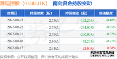 雅迪控股（01585.HK）：8月23日南向资金减持132.2万股